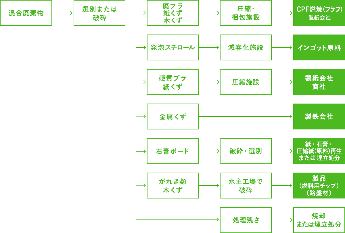 リサイクル 中間処理 事業案内 株式会社塵芥センター 香川県の廃棄物収集 運搬 リサイクル 処理